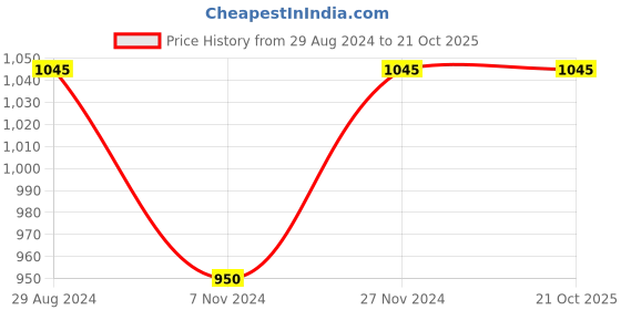 tatacliq.com Ajile by Pantaloons Green Cotton Printed Hoodie ajile by pantaloons Price History Graph from 29 Aug 2024 to 21 Oct 2025
