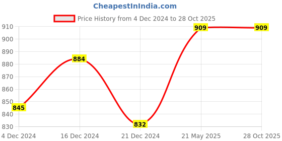 tatacliq.com Ajile by Pantaloons Green Cotton Printed Hoodie ajile by pantaloons Price History Graph from 4 Dec 2024 to 27 Oct 2025