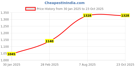tatacliq.com Ajile by Pantaloons Green Cotton Printed Hoodie ajile by pantaloons Price History Graph from 30 Jan 2025 to 22 Oct 2025