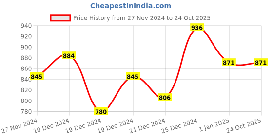 tatacliq.com Ajile by Pantaloons Green Cotton Printed Jacket ajile by pantaloons Price History Graph from 27 Nov 2024 to 22 Oct 2025