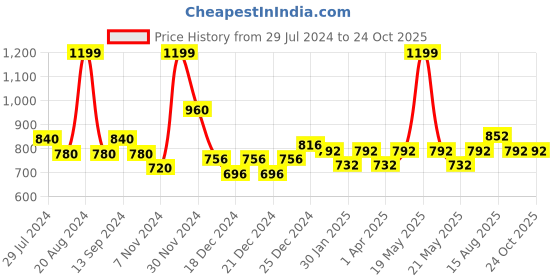 tatacliq.com Ajile by Pantaloons Green Cotton Printed Joggers ajile by pantaloons Price History Graph from 29 Jul 2024 to 24 Oct 2025