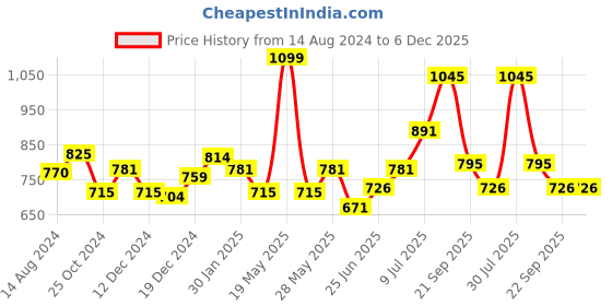 tatacliq.com Ajile by Pantaloons Green Cotton Printed Joggers ajile by pantaloons Price History Graph from 14 Aug 2024 to 6 Dec 2025