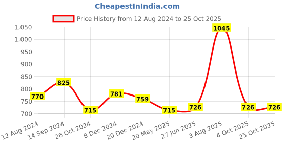 tatacliq.com Ajile by Pantaloons Green Cotton Printed Joggers ajile by pantaloons Price History Graph from 12 Aug 2024 to 25 Oct 2025