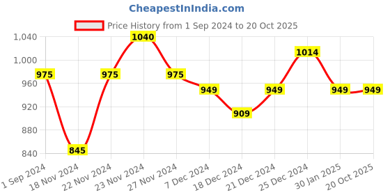 tatacliq.com Ajile by Pantaloons Green Cotton Printed Joggers ajile by pantaloons Price History Graph from 1 Sep 2024 to 20 Oct 2025