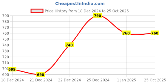 tatacliq.com Ajile by Pantaloons Green Cotton Printed Joggers ajile by pantaloons Price History Graph from 18 Dec 2024 to 25 Oct 2025