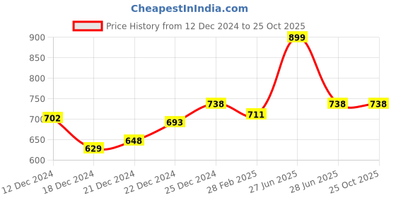 tatacliq.com Ajile by Pantaloons Green Cotton Printed Joggers ajile by pantaloons Price History Graph from 12 Dec 2024 to 25 Oct 2025