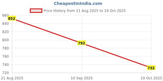 tatacliq.com Ajile by Pantaloons Green Cotton Printed Joggers ajile by pantaloons Price History Graph from 21 Aug 2025 to 19 Oct 2025