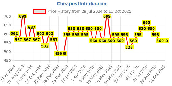 tatacliq.com Ajile by Pantaloons Green Cotton Printed Shorts ajile by pantaloons Price History Graph from 29 Jul 2024 to 11 Oct 2025