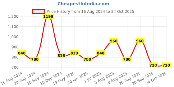 tatacliq.com Ajile by Pantaloons Green Cotton Printed Sports Sweatshirt ajile by pantaloons Price History Graph from 16 Aug 2024 to 22 Oct 2025