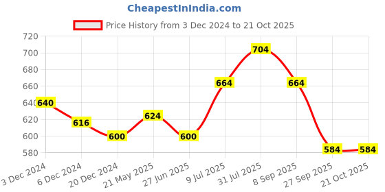 tatacliq.com Ajile by Pantaloons Green Cotton Printed Sports T-Shirt ajile by pantaloons Price History Graph from 3 Dec 2024 to 20 Oct 2025