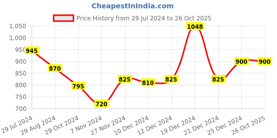 tatacliq.com Ajile by Pantaloons Green Cotton Printed Sweatshirt ajile by pantaloons Price History Graph from 29 Jul 2024 to 25 Oct 2025