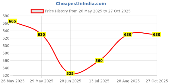 tatacliq.com Ajile by Pantaloons Green Cotton Printed Top ajile by pantaloons Price History Graph from 26 May 2025 to 27 Oct 2025