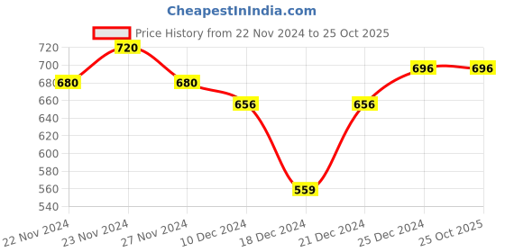 tatacliq.com Ajile by Pantaloons Green Cotton Slim Fit Lounge Pants ajile by pantaloons Price History Graph from 22 Nov 2024 to 25 Oct 2025
