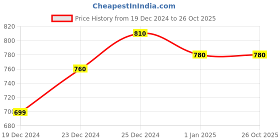 tatacliq.com Ajile By Pantaloons Green Cotton Slim Fit Printed Lounge Pants ajile by pantaloons Price History Graph from 19 Dec 2024 to 26 Oct 2025