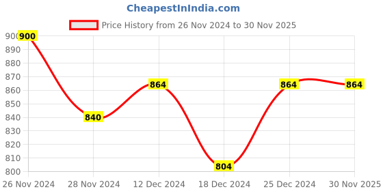 tatacliq.com Ajile by Pantaloons Green Cotton Slim Fit Trackpants ajile by pantaloons Price History Graph from 26 Nov 2024 to 30 Nov 2025