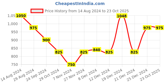 tatacliq.com Ajile by Pantaloons Green Cotton Sweatshirt ajile by pantaloons Price History Graph from 14 Aug 2024 to 23 Oct 2025