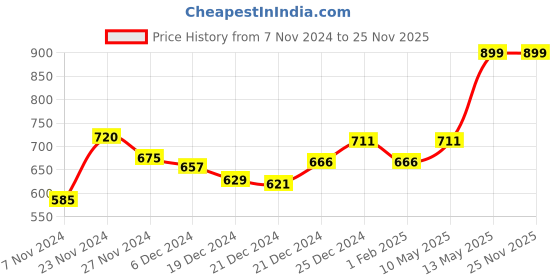 tatacliq.com Ajile by Pantaloons Green Cotton Sweatshirt ajile by pantaloons Price History Graph from 7 Nov 2024 to 24 Nov 2025