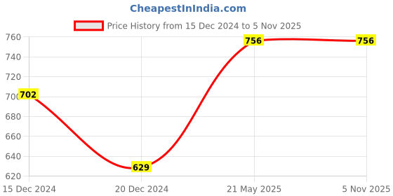 tatacliq.com Ajile by Pantaloons Green Cotton Sweatshirt ajile by pantaloons Price History Graph from 15 Dec 2024 to 5 Nov 2025