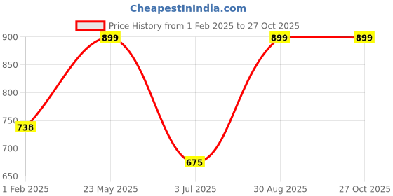 tatacliq.com Ajile by Pantaloons Green Cotton Trackpants ajile by pantaloons Price History Graph from 1 Feb 2025 to 27 Oct 2025