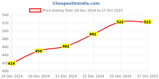 tatacliq.com Ajile by Pantaloons Green Graphic Print Sports Top ajile by pantaloons Price History Graph from 18 Dec 2024 to 27 Oct 2025
