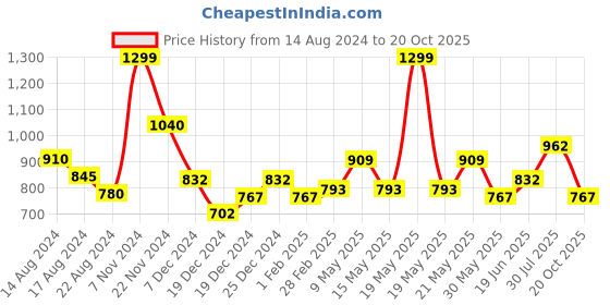 tatacliq.com Ajile by Pantaloons Green Printed Sports Sweatshirt ajile by pantaloons Price History Graph from 14 Aug 2024 to 20 Oct 2025
