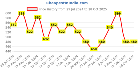 tatacliq.com Ajile by Pantaloons Green Printed Sports T-Shirt ajile by pantaloons Price History Graph from 29 Jul 2024 to 18 Oct 2025