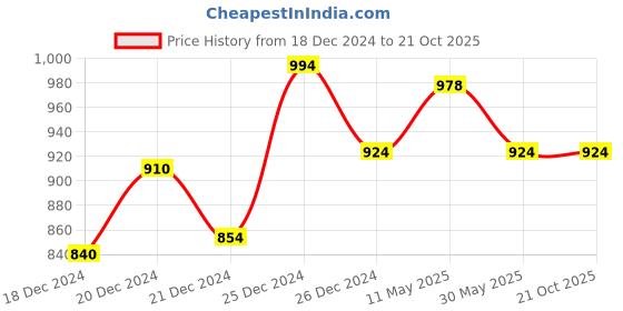 tatacliq.com Ajile by Pantaloons Green Regular Fit Printed Sweatshirt ajile by pantaloons Price History Graph from 18 Dec 2024 to 20 Oct 2025