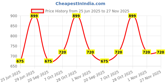 tatacliq.com Ajile By Pantaloons Green Relaxed Fit Colour Block T-Shirts ajile by pantaloons Price History Graph from 25 Jun 2025 to 27 Nov 2025