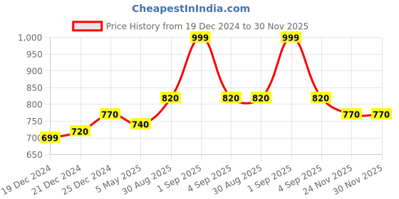 tatacliq.com Ajile By Pantaloons Green Slim Fit Colour Block Cargo Shorts ajile by pantaloons Price History Graph from 19 Dec 2024 to 29 Nov 2025