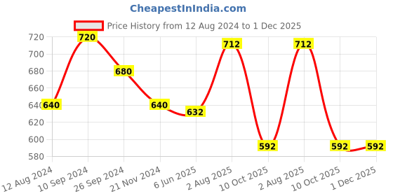 tatacliq.com Ajile by Pantaloons Green Slim Fit Printed T-Shirt ajile by pantaloons Price History Graph from 12 Aug 2024 to 30 Nov 2025