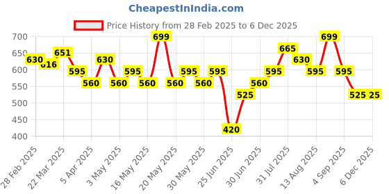 tatacliq.com Ajile By Pantaloons Green Slim Fit Printed T-Shirt ajile by pantaloons Price History Graph from 28 Feb 2025 to 5 Dec 2025