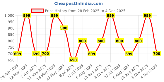 tatacliq.com Ajile by Pantaloons Green Solid Sweatshirt ajile by pantaloons Price History Graph from 28 Feb 2025 to 4 Dec 2025
