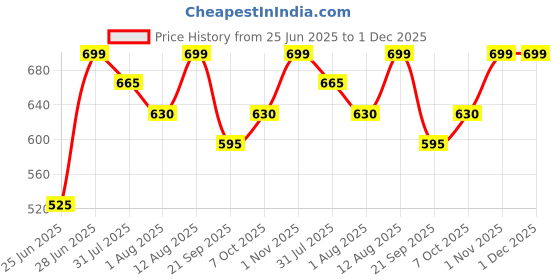 tatacliq.com Ajile by Pantaloons Green T-Shirt ajile by pantaloons Price History Graph from 25 Jun 2025 to 1 Dec 2025