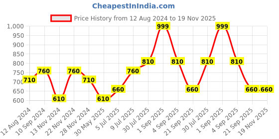 tatacliq.com Ajile by Pantaloons Grey & Black Cotton Slim Fit Colour Block Shorts ajile by pantaloons Price History Graph from 12 Aug 2024 to 19 Nov 2025
