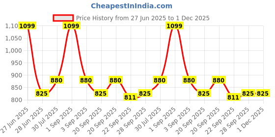 tatacliq.com Ajile by Pantaloons Grey & Lime Printed Sports Top With Inner ajile by pantaloons Price History Graph from 27 Jun 2025 to 1 Dec 2025