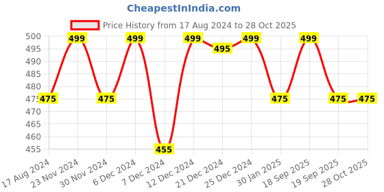 tatacliq.com Ajile by Pantaloons Grey & White Cotton Graphic Print Sports T-Shirt ajile by pantaloons Price History Graph from 17 Aug 2024 to 28 Oct 2025