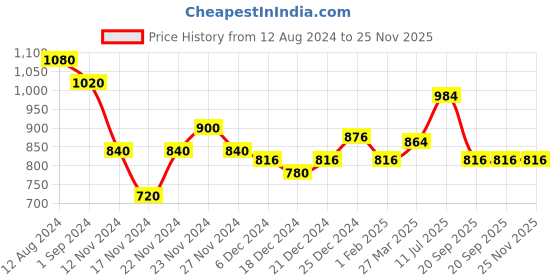 tatacliq.com Ajile by Pantaloons Grey Camo Small Belt Bag ajile by pantaloons Price History Graph from 12 Aug 2024 to 24 Nov 2025