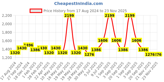 tatacliq.com Ajile by Pantaloons Grey Camo Small Duffle Bag ajile by pantaloons Price History Graph from 17 Aug 2024 to 22 Nov 2025