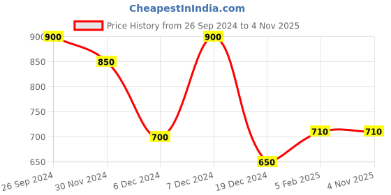 tatacliq.com Ajile by Pantaloons Grey Cotton Abstract Print Sports Shorts ajile by pantaloons Price History Graph from 26 Sep 2024 to 4 Nov 2025