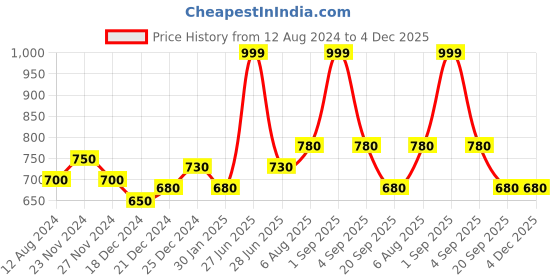 tatacliq.com Ajile by Pantaloons Grey Cotton Capri ajile by pantaloons Price History Graph from 12 Aug 2024 to 4 Dec 2025