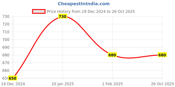 tatacliq.com Ajile by Pantaloons Grey Cotton Capri ajile by pantaloons Price History Graph from 19 Dec 2024 to 26 Oct 2025