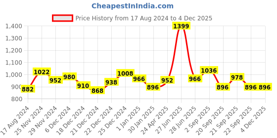 tatacliq.com Ajile by Pantaloons Grey Cotton Graphic Print Joggers ajile by pantaloons Price History Graph from 17 Aug 2024 to 3 Dec 2025