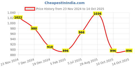 tatacliq.com Ajile by Pantaloons Grey Cotton Graphic Print Joggers ajile by pantaloons Price History Graph from 23 Nov 2024 to 14 Oct 2025