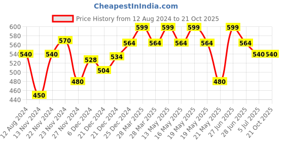 tatacliq.com Ajile by Pantaloons Grey Cotton Graphic Print Sports T-Shirt ajile by pantaloons Price History Graph from 12 Aug 2024 to 21 Oct 2025