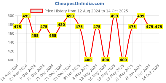 tatacliq.com Ajile by Pantaloons Grey Cotton Graphic Print T-Shirt ajile by pantaloons Price History Graph from 12 Aug 2024 to 13 Oct 2025
