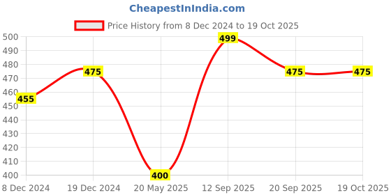 tatacliq.com Ajile by Pantaloons Grey Cotton Graphic Print T-Shirt ajile by pantaloons Price History Graph from 8 Dec 2024 to 19 Oct 2025