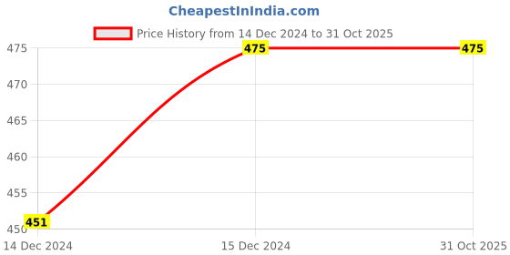 tatacliq.com Ajile by Pantaloons Grey Cotton Graphic Print T-Shirt ajile by pantaloons Price History Graph from 14 Dec 2024 to 31 Oct 2025