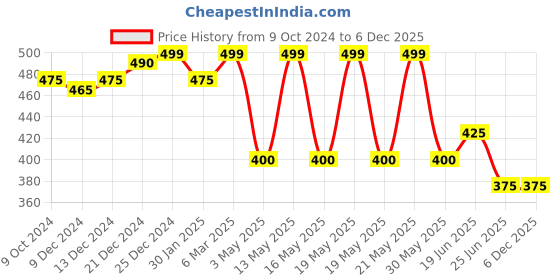 tatacliq.com Ajile by Pantaloons Grey Cotton Mid Rise Sports Shorts ajile by pantaloons Price History Graph from 9 Oct 2024 to 5 Dec 2025