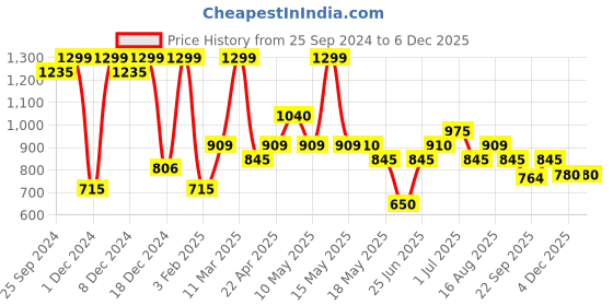 tatacliq.com Ajile by Pantaloons Grey Cotton Plain Flared Pants ajile by pantaloons Price History Graph from 25 Sep 2024 to 4 Dec 2025
