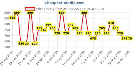 tatacliq.com Ajile by Pantaloons Grey Cotton Plain Flared Pants ajile by pantaloons Price History Graph from 25 Sep 2024 to 18 Oct 2025